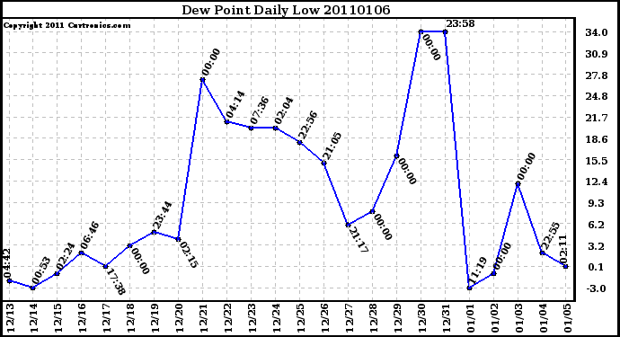 Milwaukee Weather Dew Point Daily Low