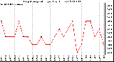 Milwaukee Weather Evapotranspiration per Day (Inches)