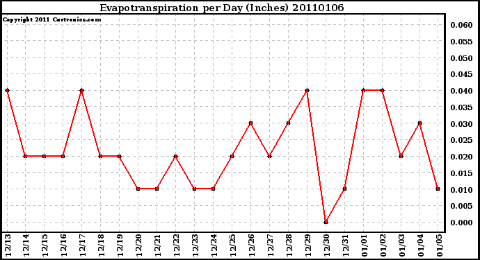 Milwaukee Weather Evapotranspiration per Day (Inches)