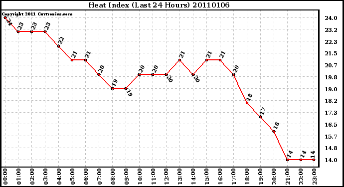 Milwaukee Weather Heat Index (Last 24 Hours)