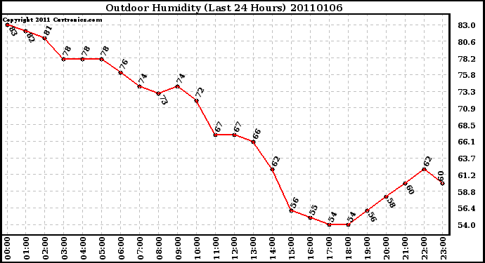 Milwaukee Weather Outdoor Humidity (Last 24 Hours)