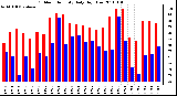 Milwaukee Weather Outdoor Humidity Daily High/Low