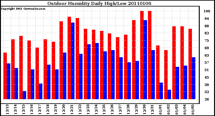 Milwaukee Weather Outdoor Humidity Daily High/Low