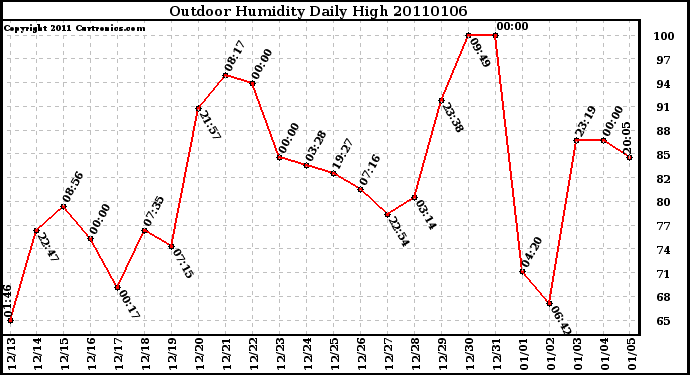 Milwaukee Weather Outdoor Humidity Daily High