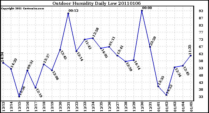 Milwaukee Weather Outdoor Humidity Daily Low