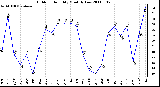 Milwaukee Weather Outdoor Humidity Monthly Low