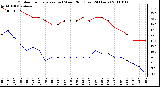 Milwaukee Weather Outdoor Temperature (vs) Wind Chill (Last 24 Hours)