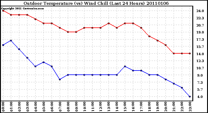 Milwaukee Weather Outdoor Temperature (vs) Wind Chill (Last 24 Hours)