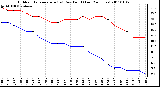 Milwaukee Weather Outdoor Temperature (vs) Dew Point (Last 24 Hours)