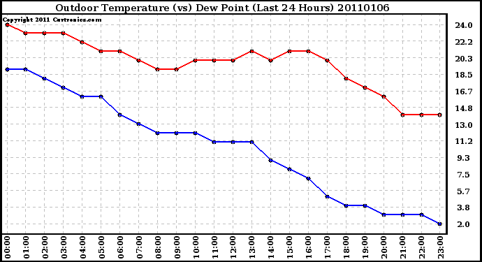 Milwaukee Weather Outdoor Temperature (vs) Dew Point (Last 24 Hours)