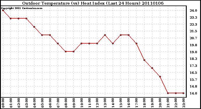 Milwaukee Weather Outdoor Temperature (vs) Heat Index (Last 24 Hours)