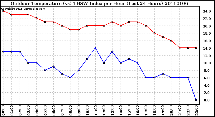 Milwaukee Weather Outdoor Temperature (vs) THSW Index per Hour (Last 24 Hours)