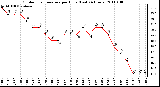 Milwaukee Weather Outdoor Temperature per Hour (Last 24 Hours)