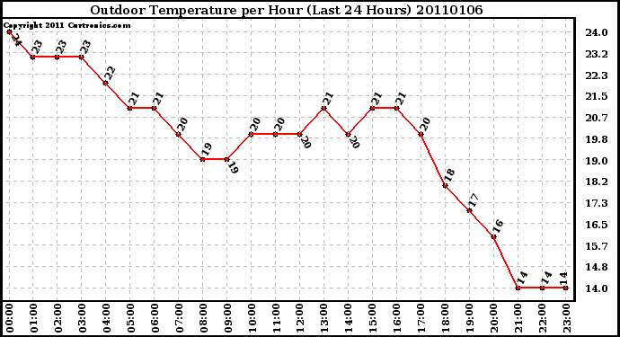 Milwaukee Weather Outdoor Temperature per Hour (Last 24 Hours)