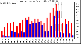 Milwaukee Weather Outdoor Temperature Daily High/Low