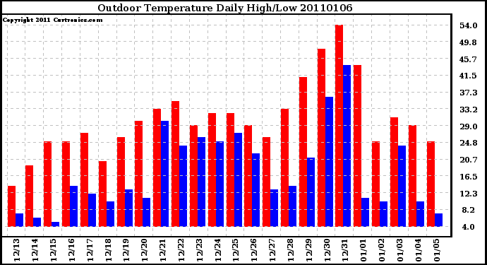 Milwaukee Weather Outdoor Temperature Daily High/Low