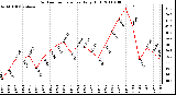 Milwaukee Weather Outdoor Temperature Daily High