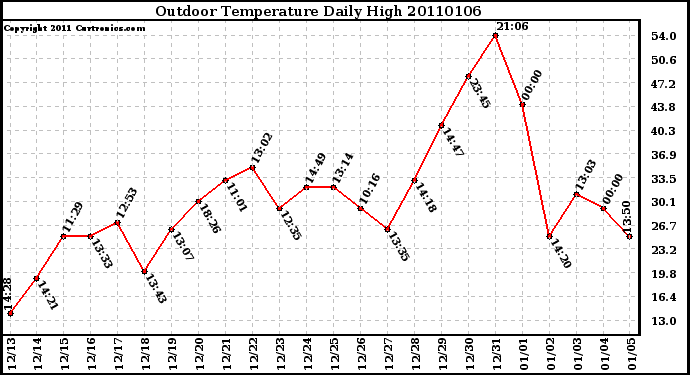 Milwaukee Weather Outdoor Temperature Daily High