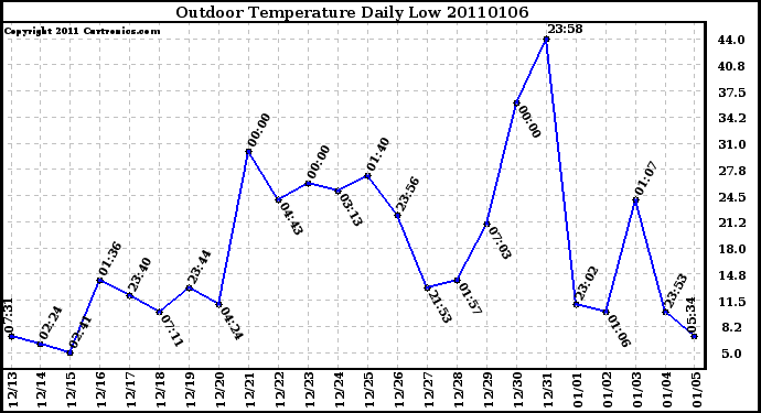 Milwaukee Weather Outdoor Temperature Daily Low