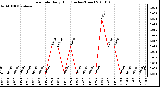 Milwaukee Weather Rain Rate Daily High (Inches/Hour)