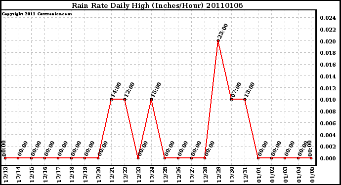 Milwaukee Weather Rain Rate Daily High (Inches/Hour)