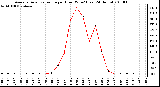 Milwaukee Weather Average Solar Radiation per Hour W/m2 (Last 24 Hours)