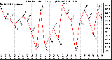 Milwaukee Weather Solar Radiation Daily High W/m2