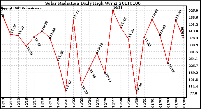 Milwaukee Weather Solar Radiation Daily High W/m2