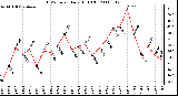 Milwaukee Weather THSW Index Daily High (F)