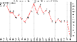 Milwaukee Weather THSW Index per Hour (F) (Last 24 Hours)