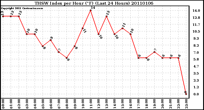 Milwaukee Weather THSW Index per Hour (F) (Last 24 Hours)