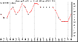 Milwaukee Weather Average Wind Speed (Last 24 Hours)