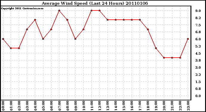 Milwaukee Weather Average Wind Speed (Last 24 Hours)