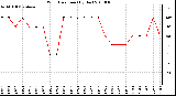 Milwaukee Weather Wind Direction (By Day)