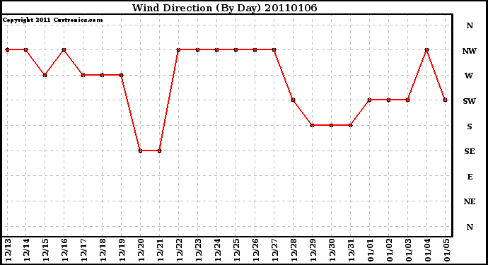 Milwaukee Weather Wind Direction (By Day)