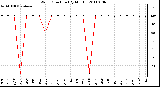 Milwaukee Weather Wind Direction (By Month)