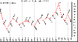 Milwaukee Weather Wind Speed Daily High