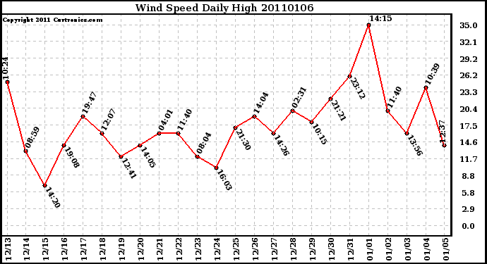 Milwaukee Weather Wind Speed Daily High