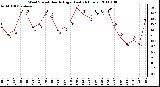 Milwaukee Weather Wind Speed Hourly High (Last 24 Hours)