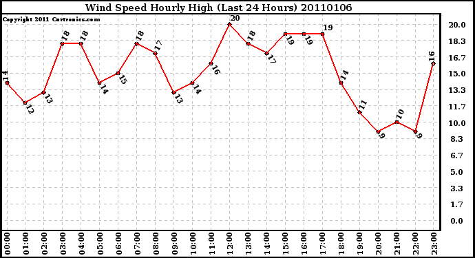 Milwaukee Weather Wind Speed Hourly High (Last 24 Hours)