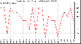 Milwaukee Weather Wind Daily High Direction (By Day)