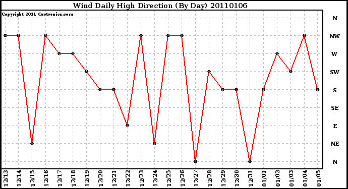 Milwaukee Weather Wind Daily High Direction (By Day)