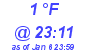 Milwaukee Weather Dewpoint High Low Today