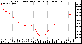 Milwaukee Weather Barometric Pressure per Minute (Last 24 Hours)