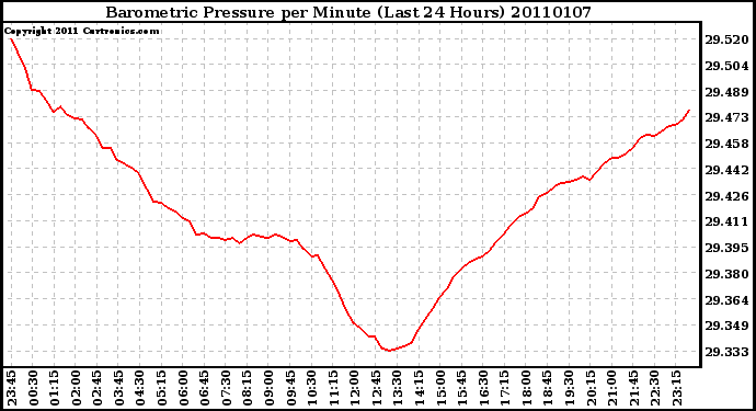 Milwaukee Weather Barometric Pressure per Minute (Last 24 Hours)