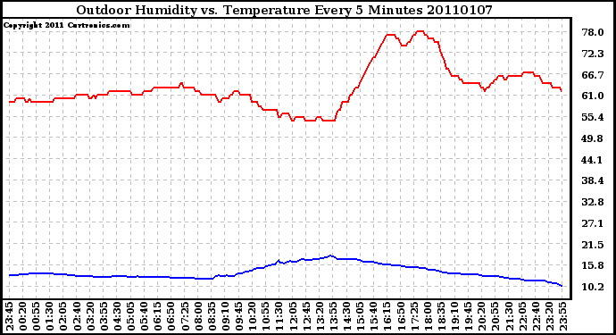 Milwaukee Weather Outdoor Humidity vs. Temperature Every 5 Minutes