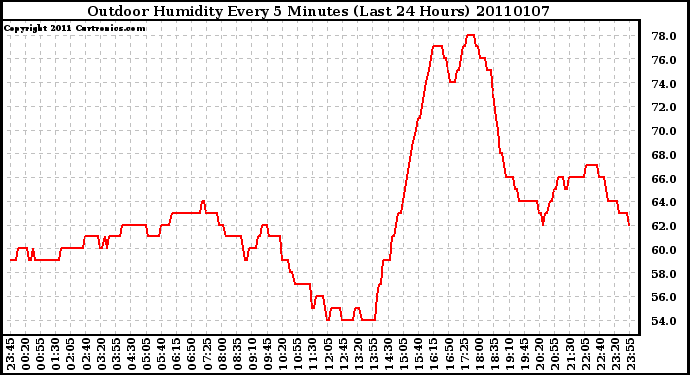 Milwaukee Weather Outdoor Humidity Every 5 Minutes (Last 24 Hours)