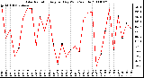 Milwaukee Weather Solar Radiation Avg per Day W/m2/minute