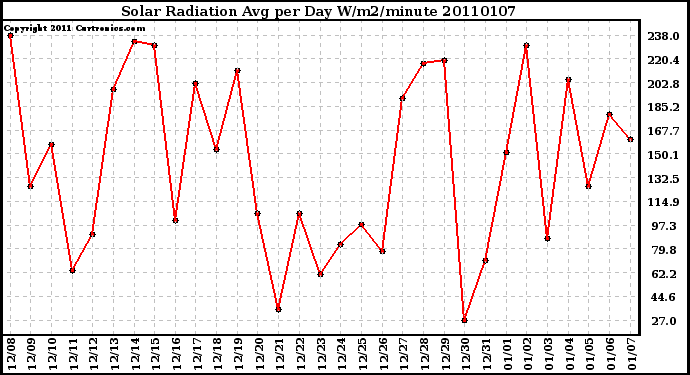 Milwaukee Weather Solar Radiation Avg per Day W/m2/minute