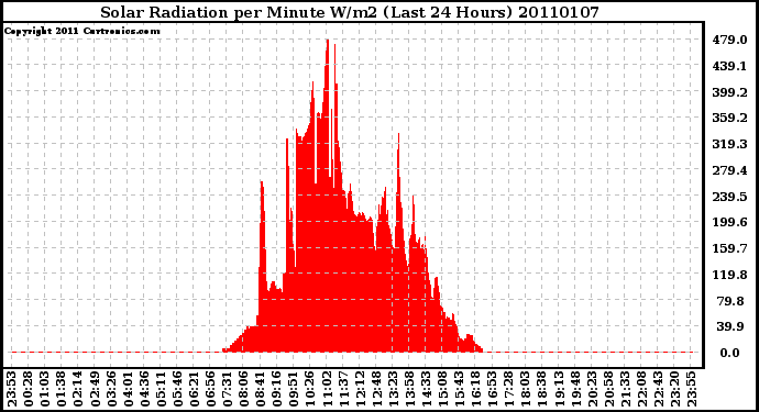 Milwaukee Weather Solar Radiation per Minute W/m2 (Last 24 Hours)